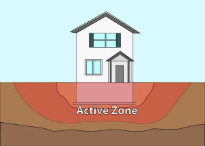 Illustration of the active zone of foundation soils under and around a foundation in New York City.